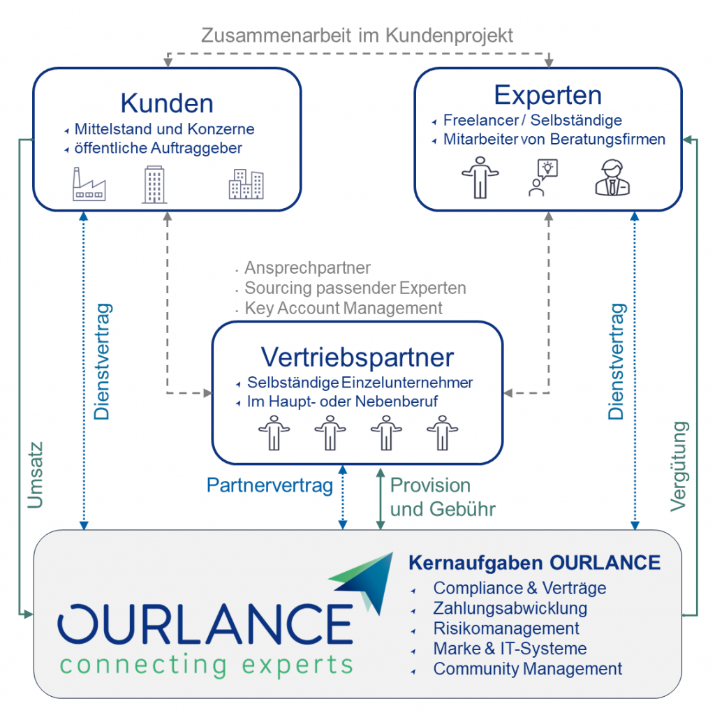 Geschäftsmodell der OURLANCE Consulting GmbH. Selbständige Vertriebspartner fungieren als unsere Handelsvertreter im Bereich des Contracting.